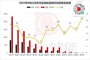 3.716GW/8.291GWh！2025年9月江苏储能备案：徐州领跑、用户侧主导（附项目名单）
