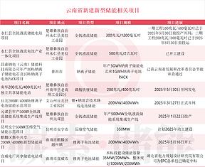 “不再新建锂电共享储能”之后，南方储能装机第一大省情况如何？