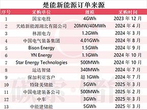 他是年入800亿元的车商大佬，超千亿元押宝储能，结果如何？
