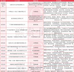 行业龙头圈地加速!15家储能新公司扎堆亮相,万亿市场谁能笑到最后?