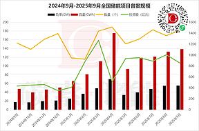 储能 “黄金月”:超854亿投资!破54.92GW/138.48GWh规模|九月储能备案汇总