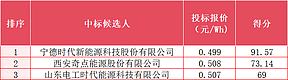 宁德时代预中标！甘肃辉通新能源300MW/1200MWh储能系统采购中标候选人公示