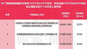 中广核360MW/1440MWh独立储能项目EPC总承包工程采购中标候选人公示 中广核360MW/1440MWh独立储能项目EPC总承包工程采购中标候选人公示