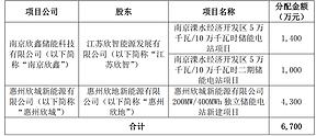 欣旺达借款6700万元投建3个储能项目