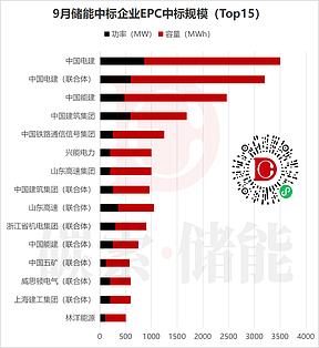 比亚迪、中车、华电揽获前三，EPC中标均价1.003元/Wh| 9月储能中标汇总