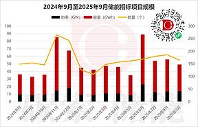 总规模13.81GW/35.43GWh！9月储能招标汇总，新疆、山东、宁夏领跑全国
