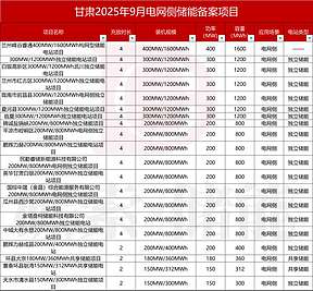 甘肃电网侧储能备案规模登顶全国：多重驱动下的能源转型新突破