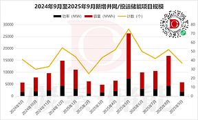 储能9月并网遇冷：短期震荡还是长期拐点？