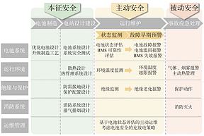 锂电池储能电站安全风险预警技术及工程应用综述