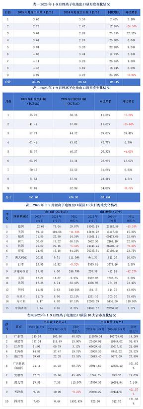 1-9月我国锂离子电池出口额553.8亿美元