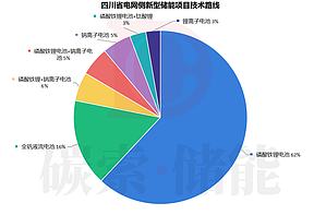 3.45GW/7.425GWh!四川2025第二批新型储能项目清单公示 3.45GW/7.425GWh!四川2025第二批新型储能项目清单公示