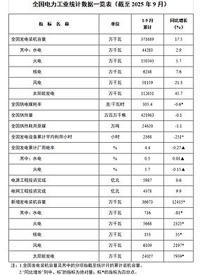 国家能源局发布2025年1-9月份全国电力工业统计数据 国家能源局发布2025年1-9月份全国电力工业统计数据