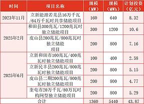 净利同比增长221.42%!立新能源披露2025年三季报,重点投资风、储项目 净利同比增长221.42%!立新能源披露2025年三季报,重点投资风、储项目