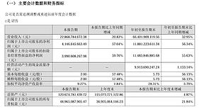 阳光电源Q3营收同比增长20.83%,净利润增长57.04% 阳光电源Q3营收同比增长20.83%,净利润增长57.04%