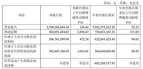 利润总额暴增2856.67%！海博思创前三季度营收79.13亿元