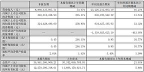 磷酸铁锂“狂飙”！湖南裕能利润大涨235%