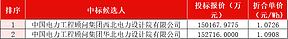 350MW/1400MWh！铜川耀州储能电站发布中标公示