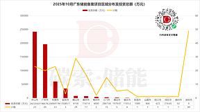 广东10月储能备案：规模超2.4GWh，总投资56.9亿元