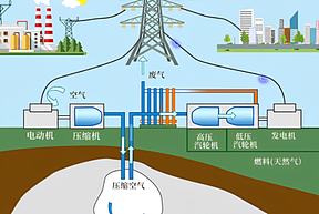 磷酸铁锂储能被“点刹”后,压缩空气储能能否挑“大梁”? 磷酸铁锂储能被“点刹”后,压缩空气储能能否挑“大梁”?