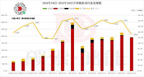 10月新型储能备案128.9GWh,山东、甘肃、河北、内蒙古独立储能超29GWh,占全国一半 10月新型储能备案128.9GWh,山东、甘肃、河北、内蒙古独立储能超29GWh,占全国一半
