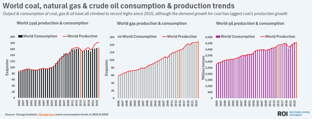 自2015年以来，煤炭、天然气和石油的产量和消费量均攀升至历史新高，尽管煤炭的需求增长落后于煤炭的产量增长