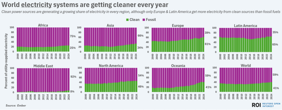 清洁能源在每个地区的发电份额都在不断增加，尽管只有欧洲和拉丁美洲从清洁能源中获得的电力多于化石燃料