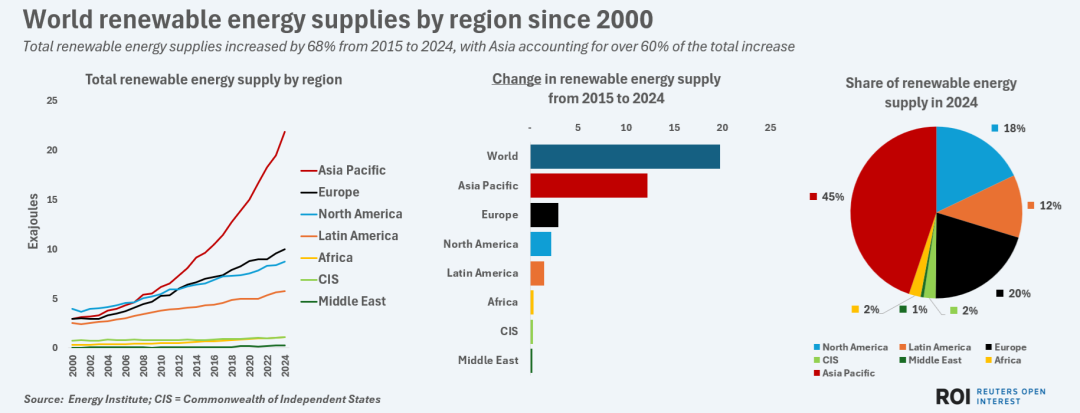 2015年至2024年，可再生能源供应总量增长68%，其中亚洲占总增长的60%以上