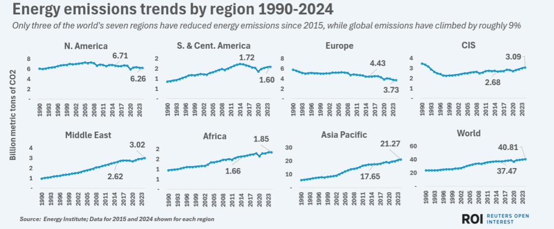 自2015年以来，全球七个地区中只有三个地区减少了能源排放，而全球排放量则攀升了约9%