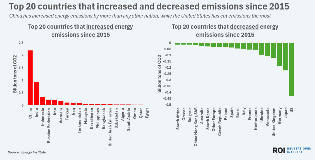 中国增加的能源排放量超过任何其他国家，而美国的减排量最多