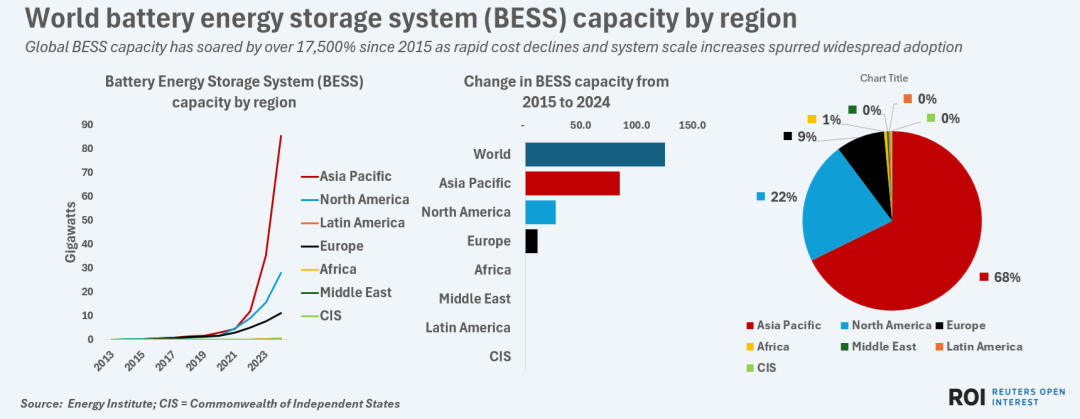 自 2015 年以来，全球 BESS 容量飙升了 17,500% 以上，因为成本快速下降和系统规模的增加刺激了广泛采用