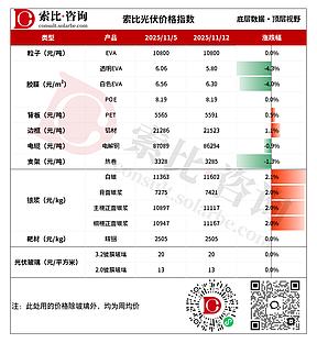 【索比輔材價(jià)格指數(shù)】光伏膠膜價(jià)格再降，光伏玻璃訂單難見(jiàn)好轉(zhuǎn)