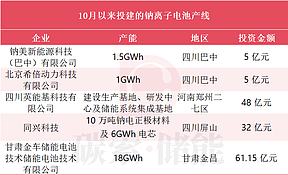 超20GWh!钠离子电池迎建产高峰,储能系统又要降价了? 超20GWh!钠离子电池迎建产高峰,储能系统又要降价了?