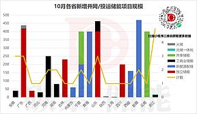 10月储能新增并网3.7GWh,广东、新疆、山东领跑 10月储能新增并网3.7GWh,广东、新疆、山东领跑