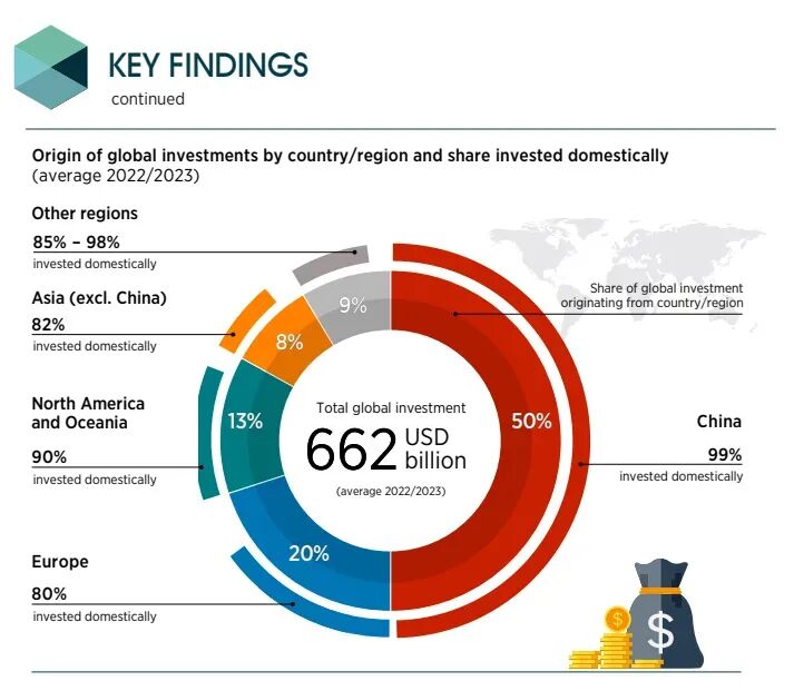 可再生能源投资