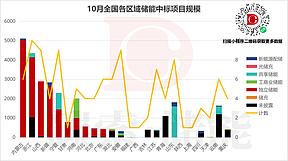 10月储能中标：总规模28.7GWh，海博思创独揽5GWh