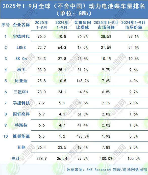 1-9月全球（不含中国）动力电池装车量TOP10
