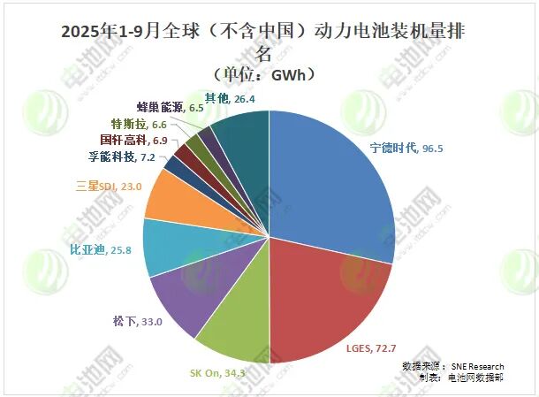 1-9月全球（不含中国）动力电池装车量TOP10