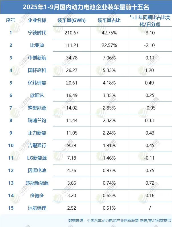 1-9月我国动力电池装车量top15