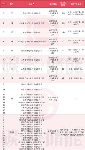 特变、奇点、汇川、索英等16家企业入选！中国电气装备储能变流器集采成交名单公示