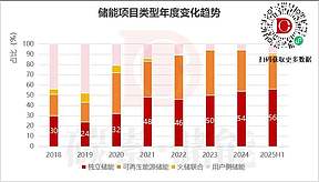 装机热,盈利冷,独立储能如何打破“假性繁荣”