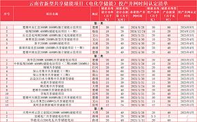 4.36GW/8.71GWh！云南新型共享储能项目投产并网时间认定清单发布