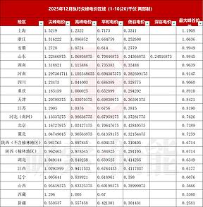 12月电价汇总：21地执行尖峰电价，23地电价差超0.6元
