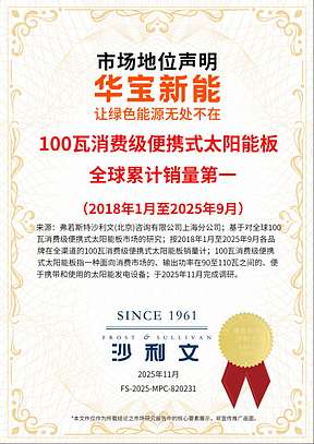 沙利文证实华宝新能100瓦消费级太阳能板全球销量第一 领跑便携光储赛道 沙利文证实华宝新能100瓦消费级太阳能板全球销量第一 领跑便携光储赛道