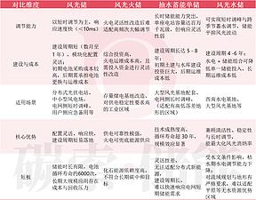 宁王重磅押注“风光水储”，新能源“游戏规则”要变了？