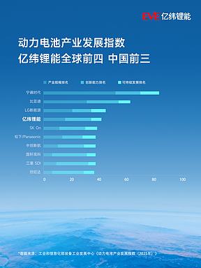 动力电池产业发展指数：亿纬锂能位列全球前四