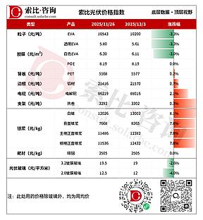 索比辅材价格指数：光伏粒子、胶膜价格下降，光伏玻璃库存呈现增加趋势