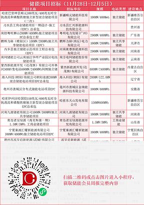 总容量18.476GWh，本周52件招中标，企业动态及政策汇总（储能周报11.29-12.05）