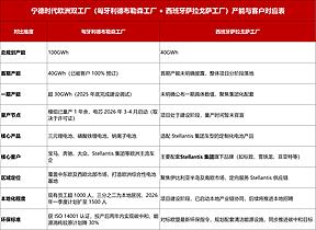 宁德时代欧洲双厂联动:构筑新能源产业新格局 宁德时代欧洲双厂联动:构筑新能源产业新格局