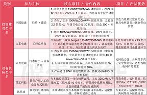 总统亲自站台，配套9.46亿欧元投资！乌国储能风口已至​