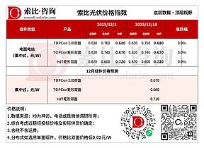 【索比光伏價格指數】硅片價格承壓，12月組件排產降至36GW